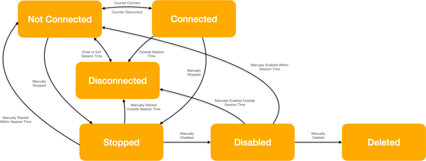 Diagram Marketcetera FIX statuses