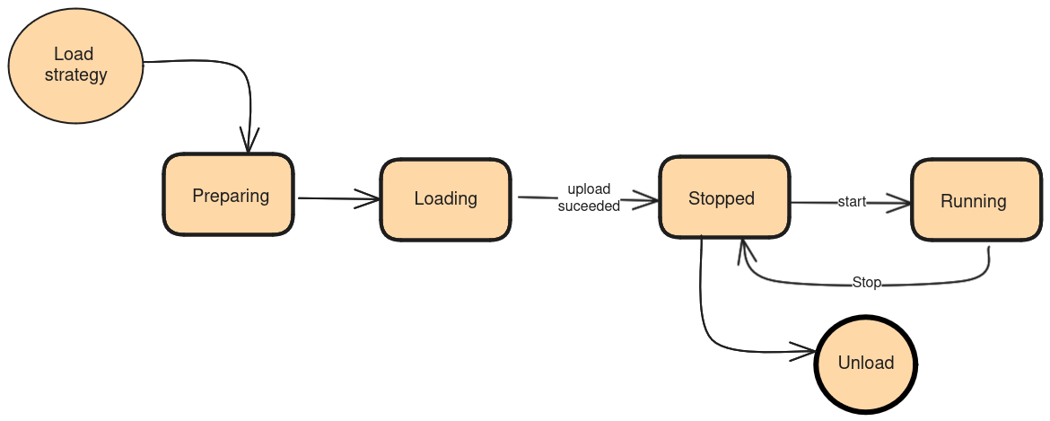 A diagram of the strategy lifecycle